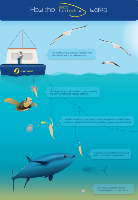 Oceansmart graphic shows how the shield on its hook releases at a depth below the feeding range of turtles and seabirds.
