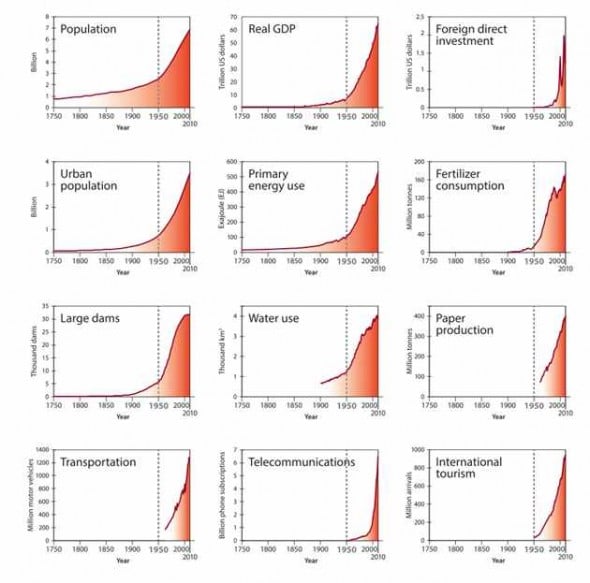 steffen-socio-indicators-590x583