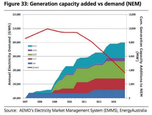 energy-australia-new-capacity-590x447