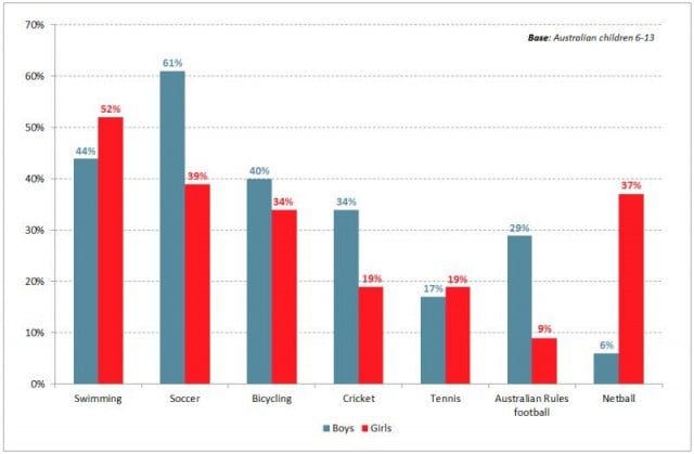 Key sports played by kids 6-13: boys and girls. Source: Roy Morgan Young Australians Survey, July 2014 – June 2015 (n=2,622). Base: Australian children aged 6-13. 