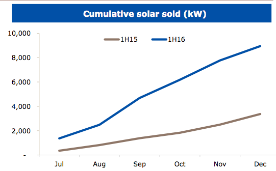 agl-solar-sales