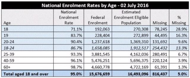 Source: Australian Electoral Commission