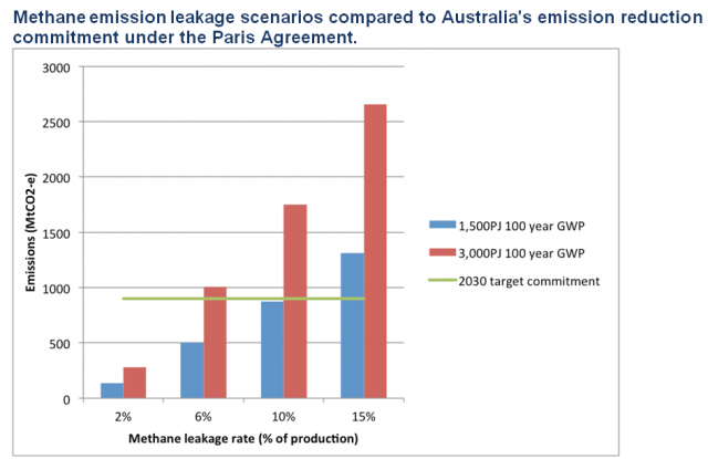 Methane emission leakage scenarios compared to Australia's emission reduction commitment under the Paris Agreement.