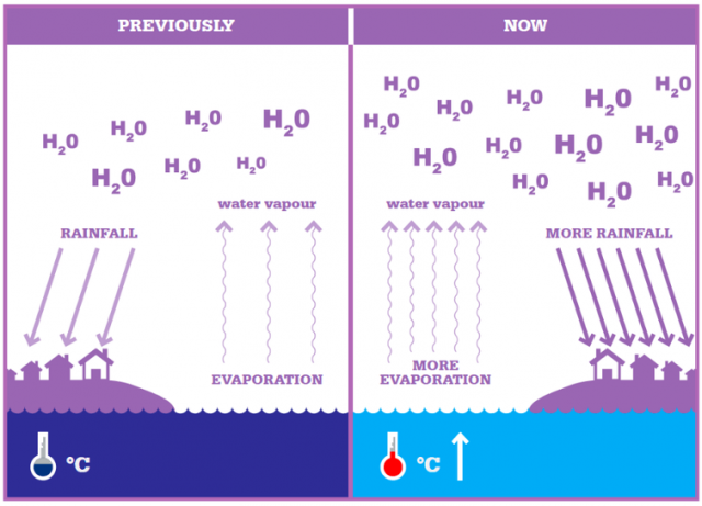 Ocean evaporation, before and after ocean warming. Climate Council 