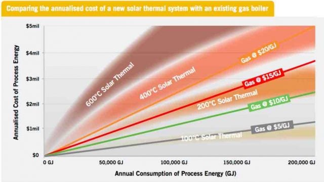 solar-thermal-vs-gas