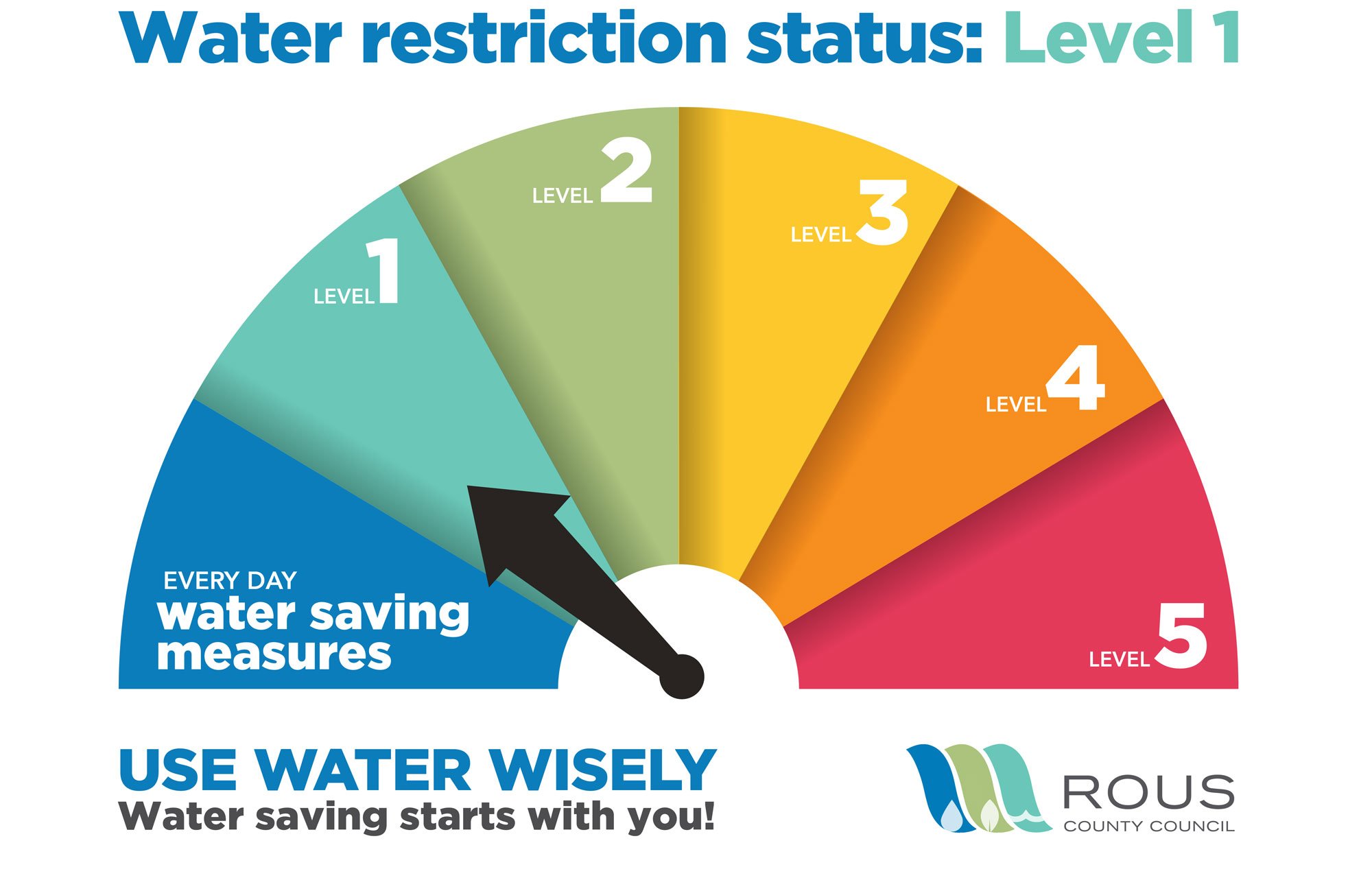 Water restrictions to be triggered sooner on North Coast The Echo