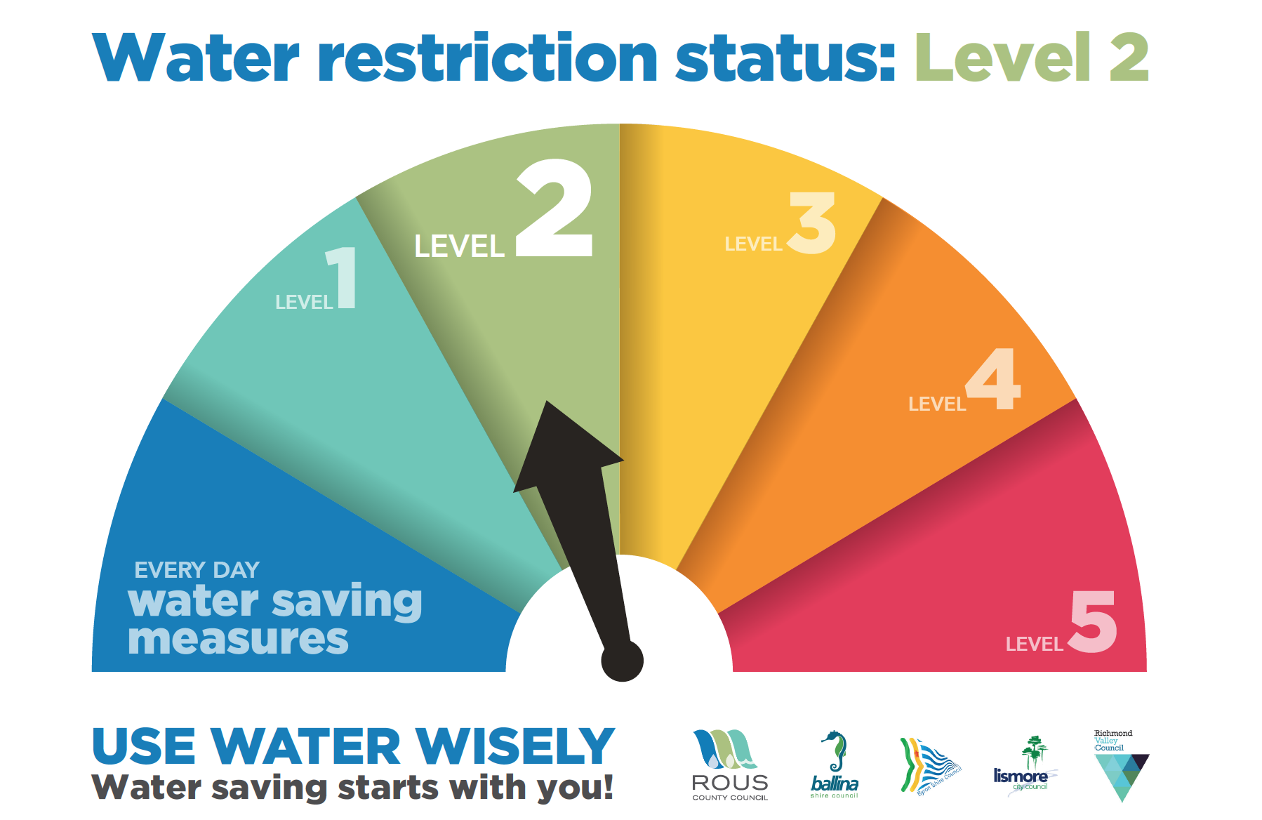 Level 2 water restrictions start next Monday The Echo