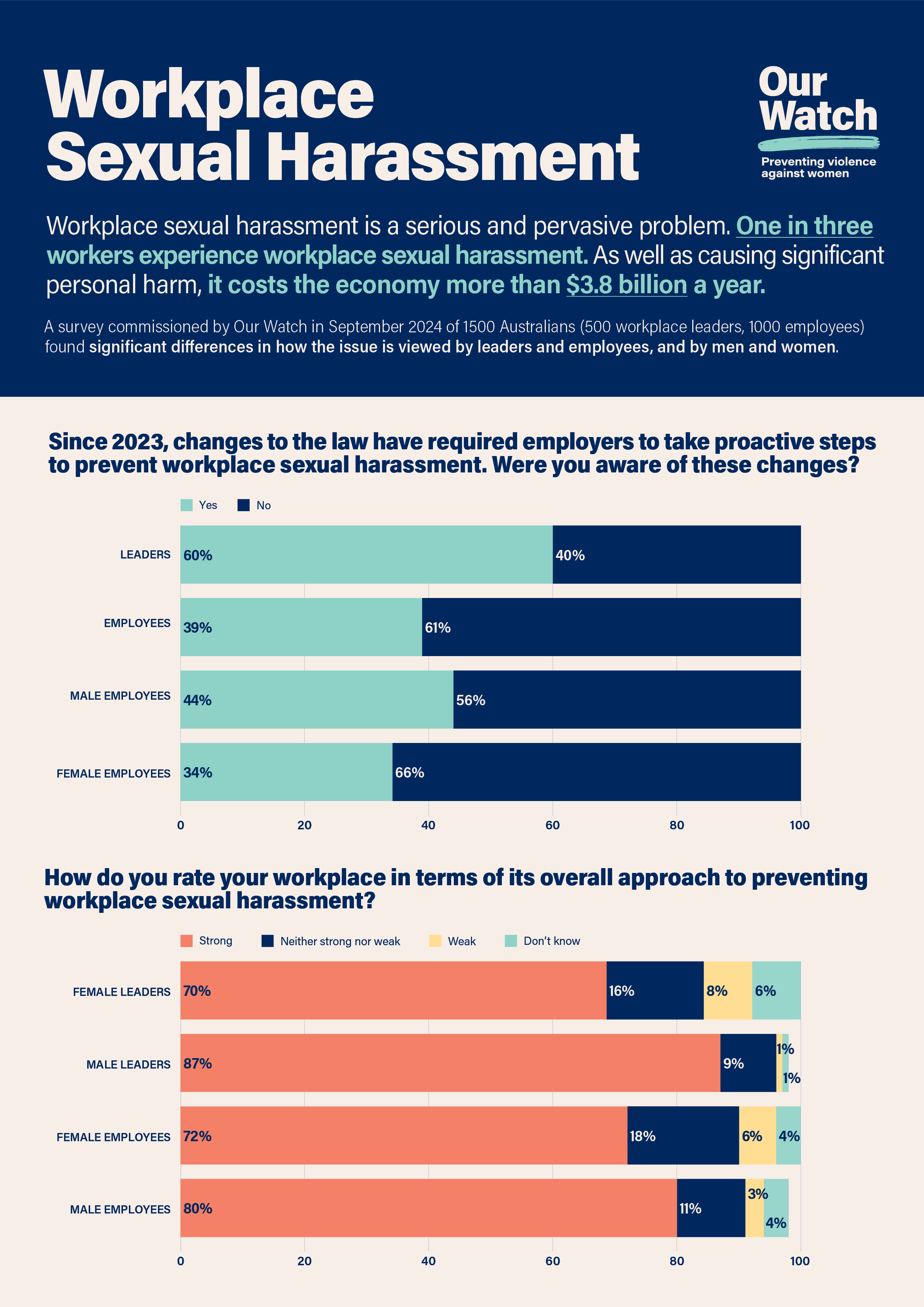 Sexual Harassment In The Workplace Statistics